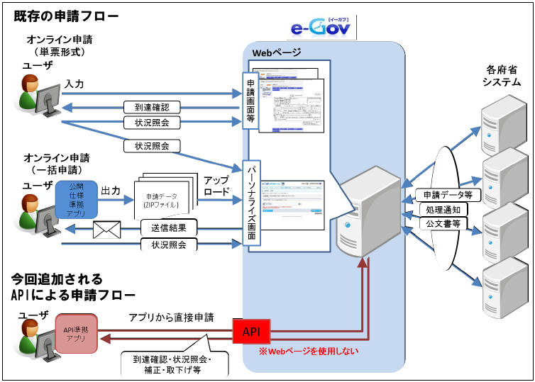 申請フロー