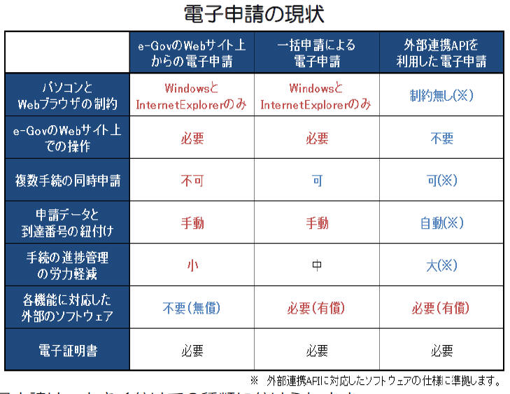 電子申請の現状