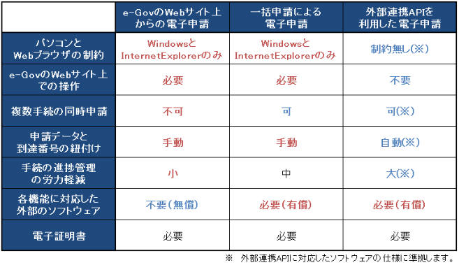 電子申請の3パターン